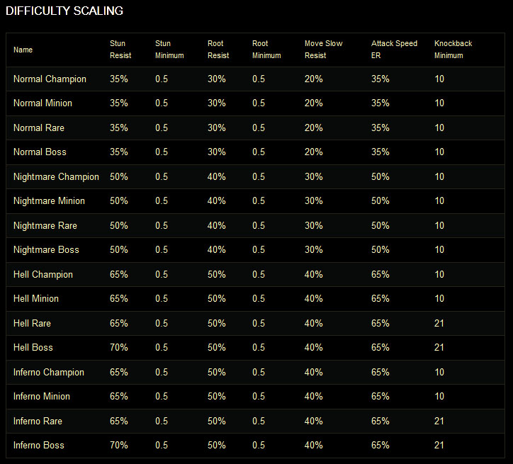 Diablo 3 Difficulty Chart