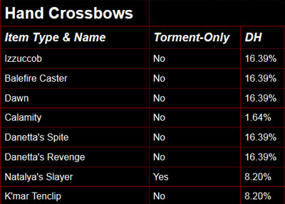 Diablo 3 Torment Drop Rates Chart