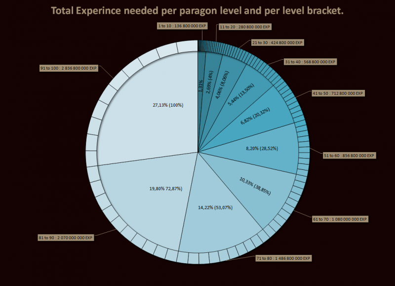 D2 Leveling Chart